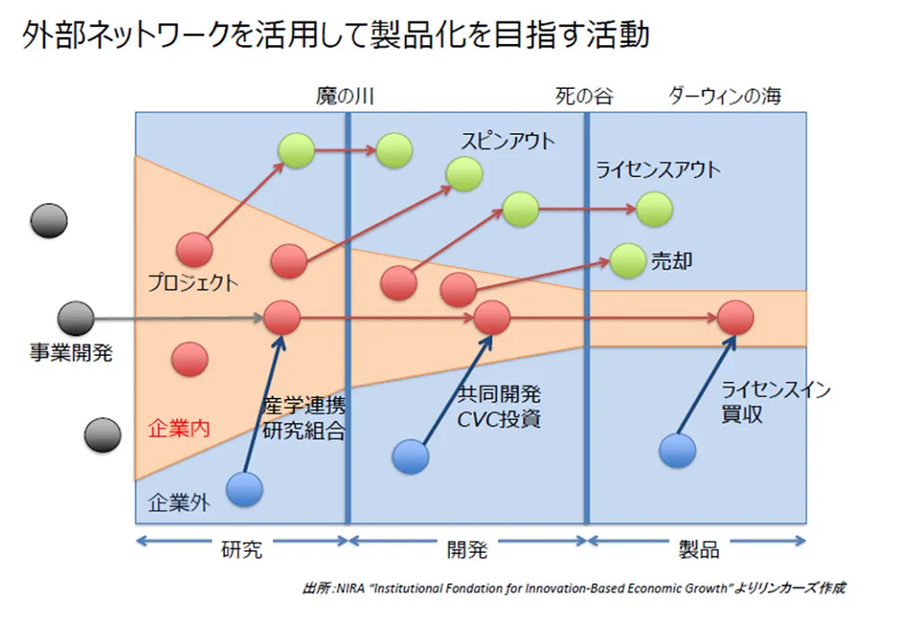 画像 1 ：外部ネットワークを活用して製品化を目指す活動