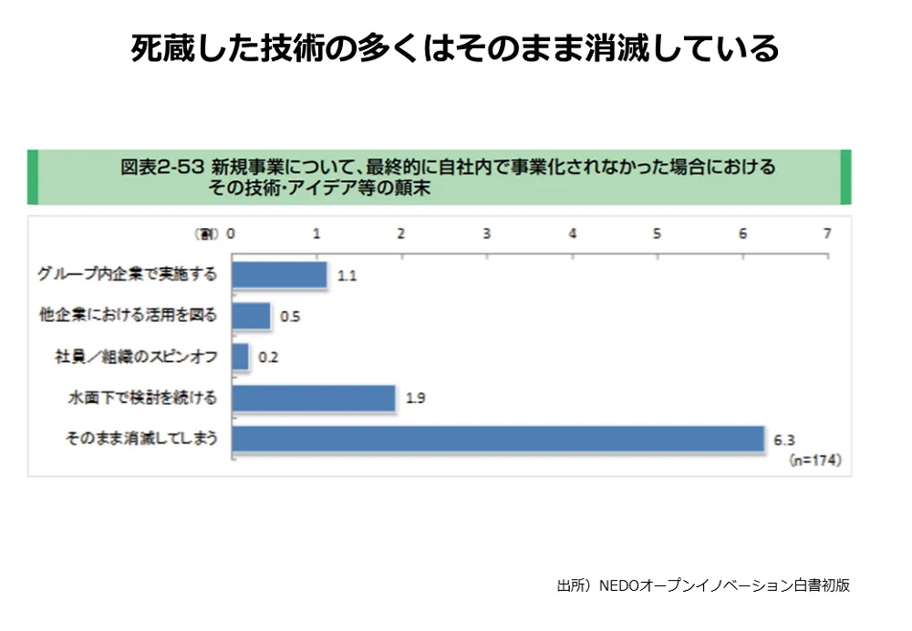 画像 7 ：死蔵した技術の多くはそのまま消滅している