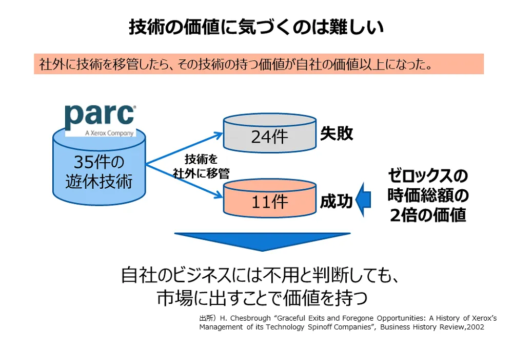 画像 8 ：技術の価値に気づくのは難しい