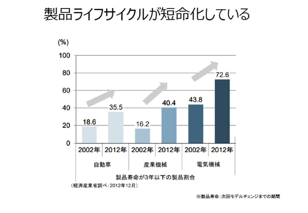 画像 ４ ：製品ライフサイクルが短命化している