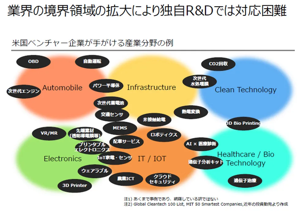 画像 ５ ：業界の境界領域の拡大により独自 R&D では対応困難