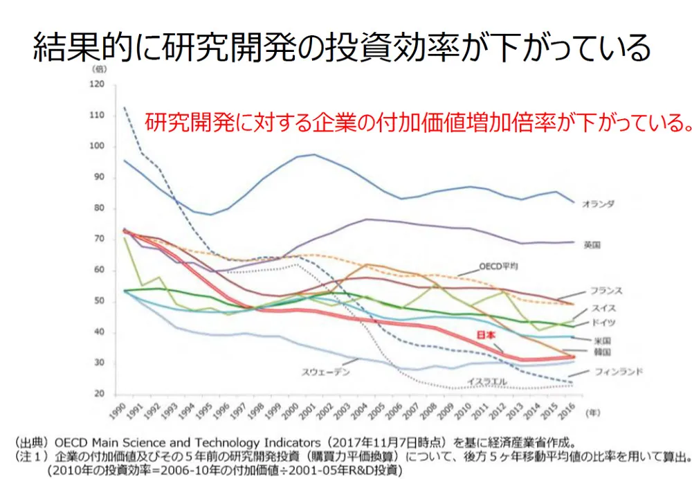 画像 ６ ：結果的に研究開発の投資効率が下がっている