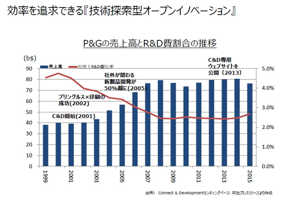 画像 ３ ：効率を追求できる『技術探索型オープンイノベーション』　～  P & G の売上高と R & D 費割合の推移 ～