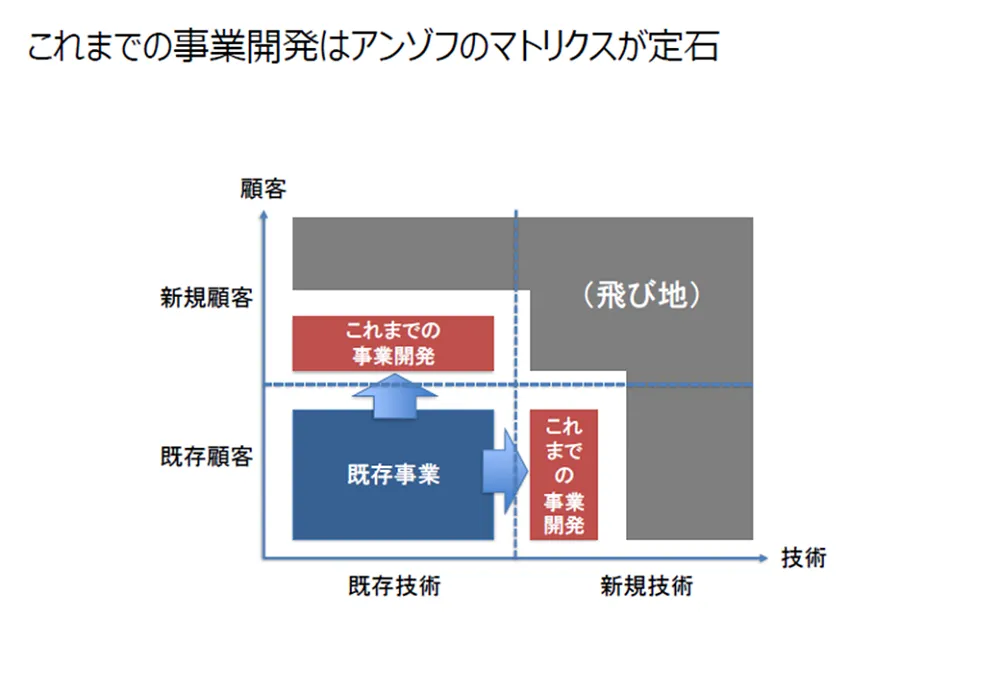 画像 10 ：これまでの事業開発はアンゾフのマトリクスが定石