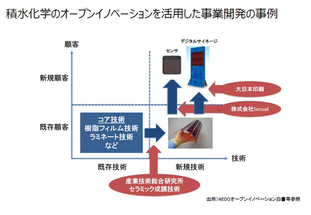 画像 12 ：積水化学のオープンイノベーションを活用した事業開発の事例