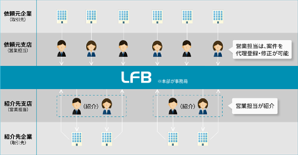 金融機関向けビジネスマッチングシステム 「 LFB（ Linkers for BANK ）」が東海地方を中心エリアとする 愛知銀行へ導入決定