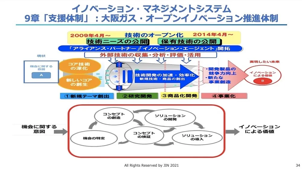 オープンイノベーション事例　～ 大阪ガスの成功事例を徹底解説 〜