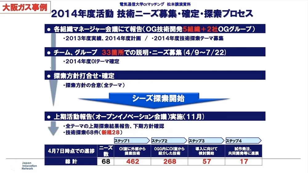 オープンイノベーション事例　～ 大阪ガスの成功事例を徹底解説 〜