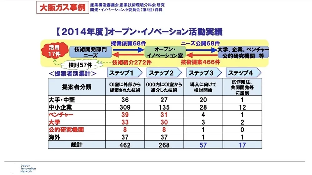 オープンイノベーション事例　～ 大阪ガスの成功事例を徹底解説 〜