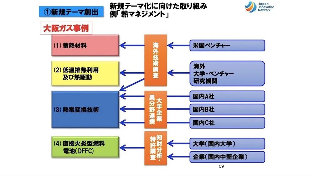 オープンイノベーション事例　～ 大阪ガスの成功事例を徹底解説 〜