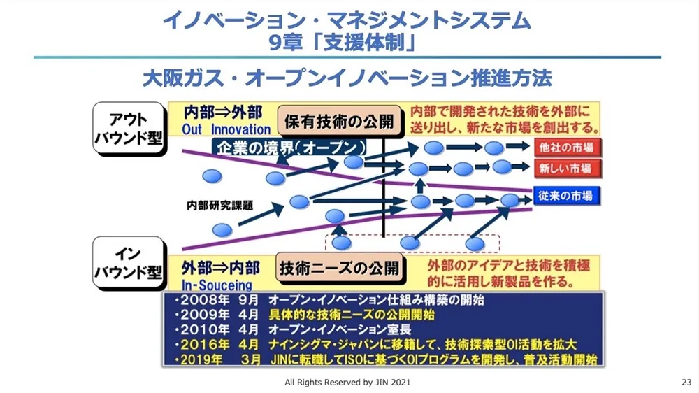 オープンイノベーション事例　～ 大阪ガスの成功事例を徹底解説 〜