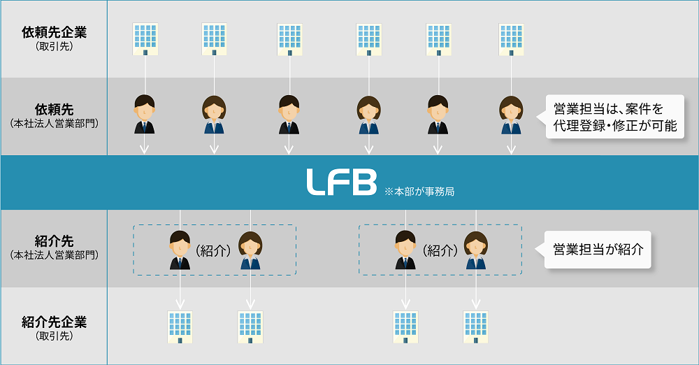事業会社向けビジネスマッチングシステム 「LFB（Linkers for Business）」が生命保険会社では初めてとなる 第一生命保険株式会社へ導入決定