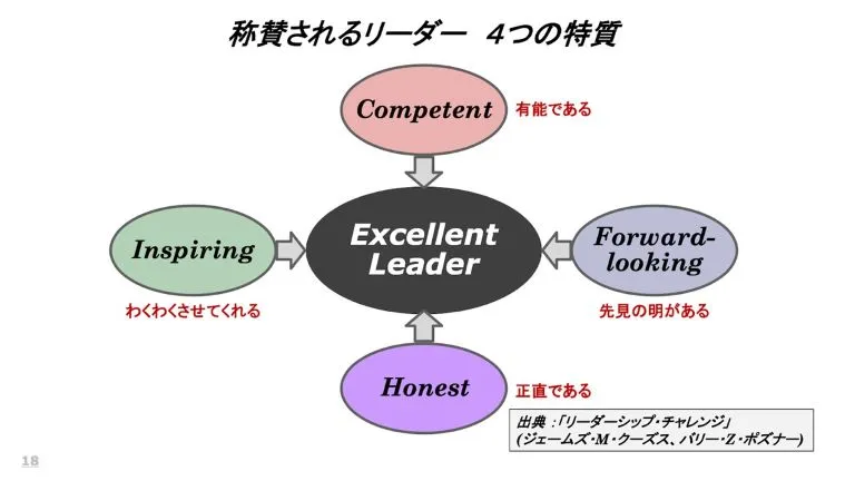 ・Inspiring （わくわくさせてくれる） ・Competent （有能である）	 ・Forward-looking （先見の明がある） ・Honest （正直である）