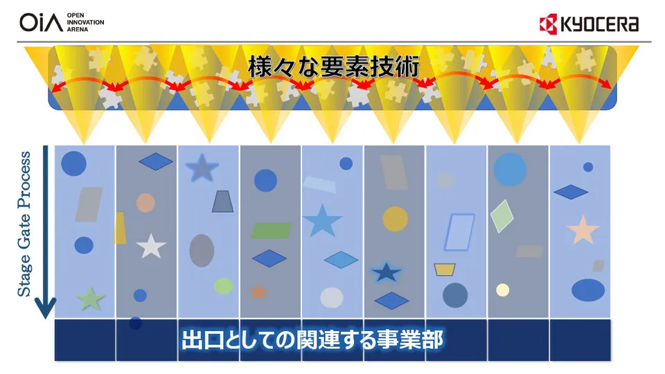 オープンイノベーション事例 ～ 京セラ R&D の取り組みを徹底解説 〜