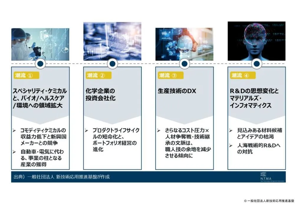 ニュー・ノーマルを迎える化学産業の動向実態～”新潮流”が”標準”になった世界を生き抜く～