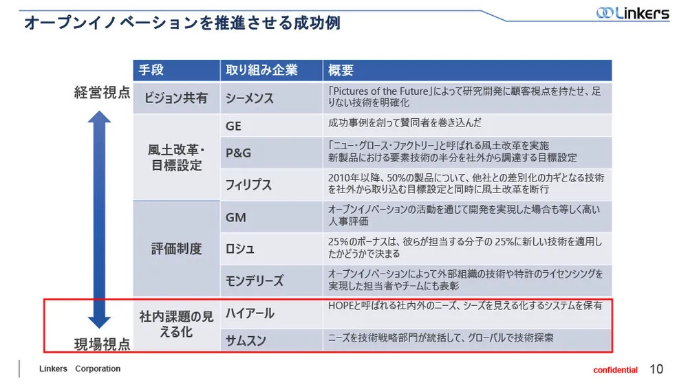 オープンイノベーションの効果を最大化する”組織”と”仕組み化”