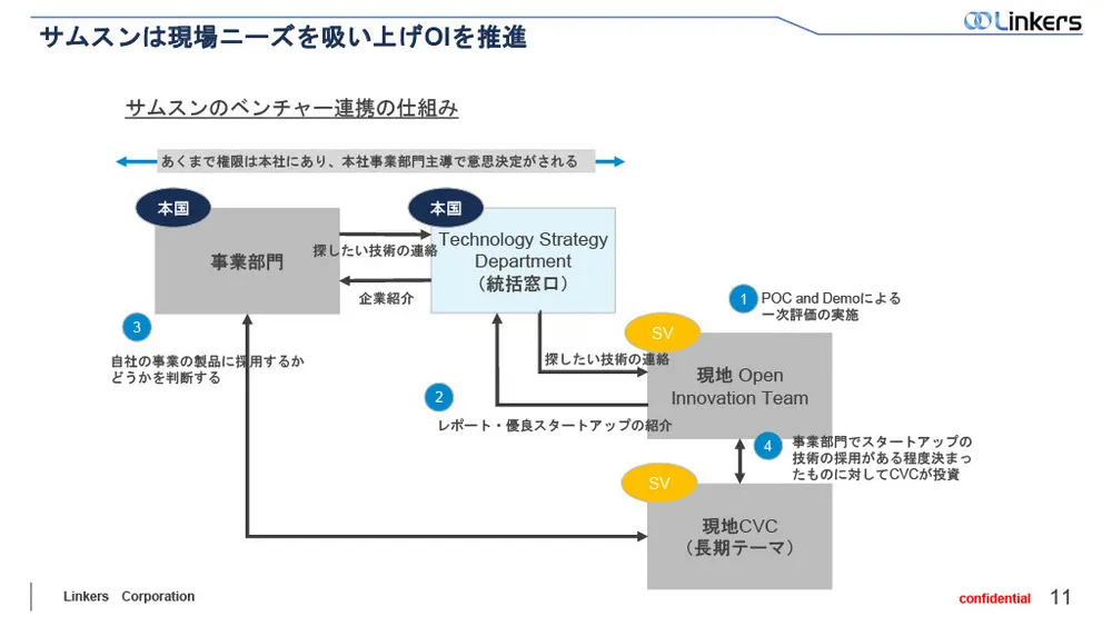 オープンイノベーションの効果を最大化する”組織”と”仕組み化”