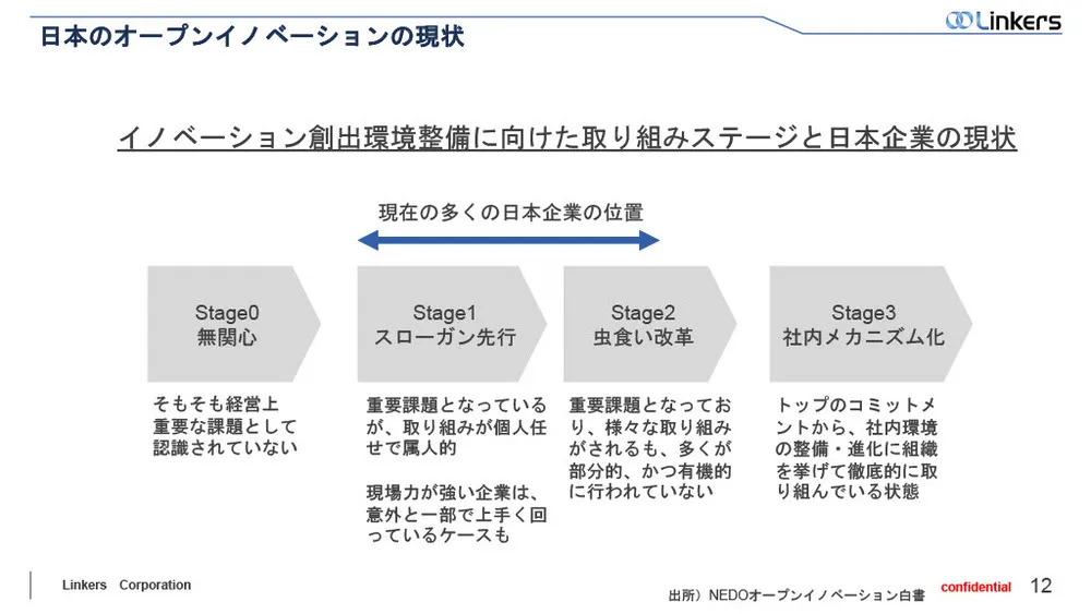 オープンイノベーションの効果を最大化する”組織”と”仕組み化”