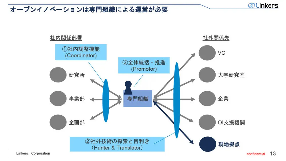 オープンイノベーションの効果を最大化する”組織”と”仕組み化”