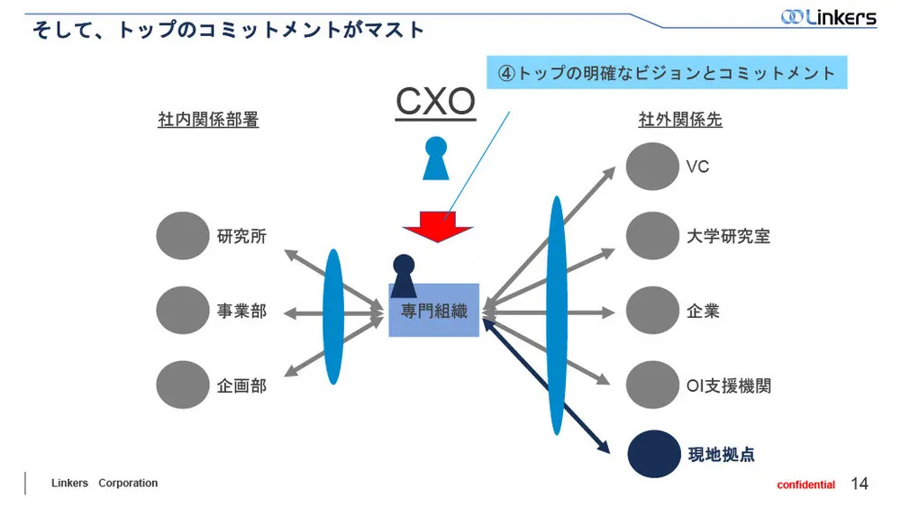 オープンイノベーションの効果を最大化する”組織”と”仕組み化”