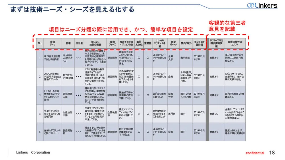 オープンイノベーションの効果を最大化する”組織”と”仕組み化”