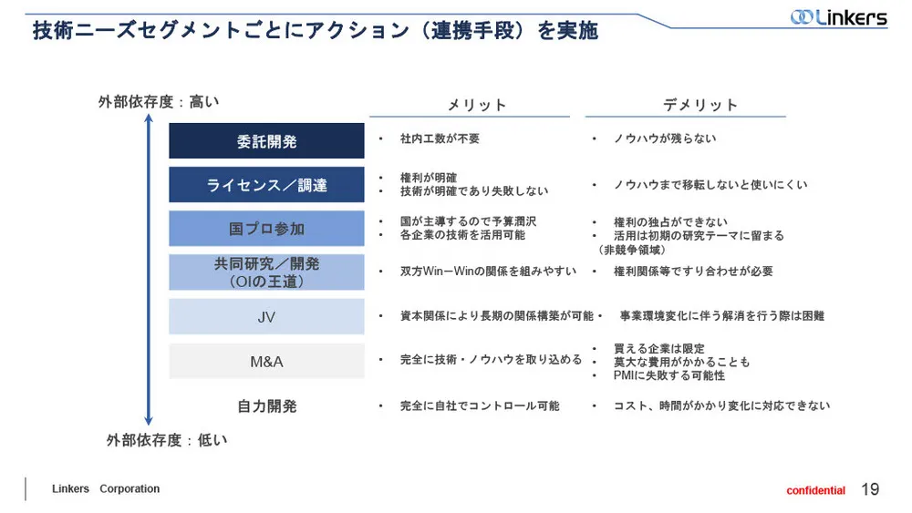 オープンイノベーションの効果を最大化する”組織”と”仕組み化”