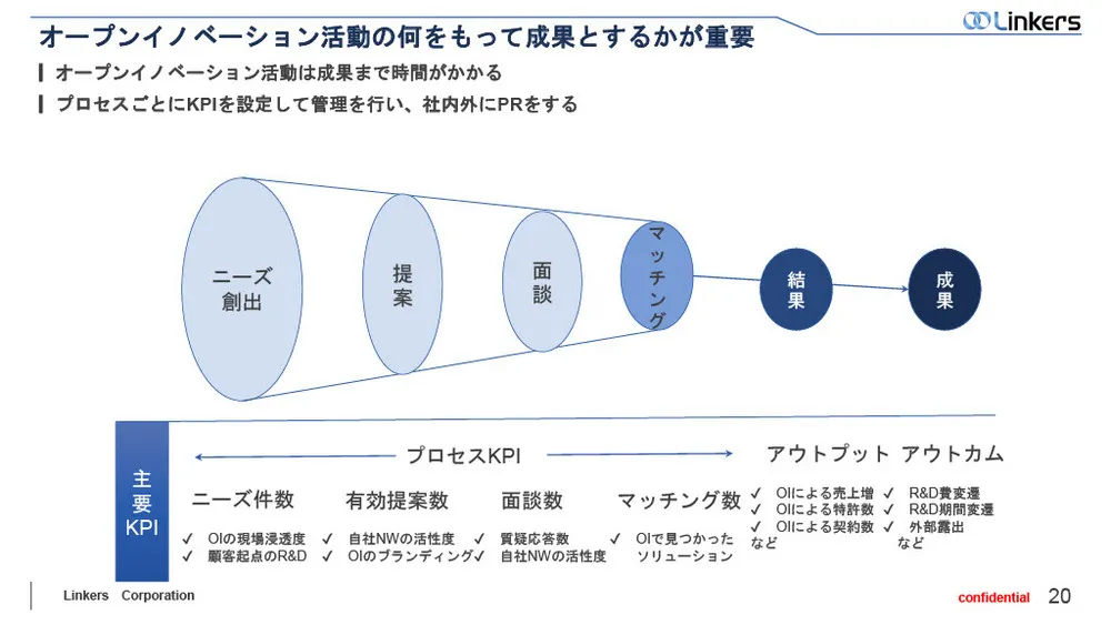 オープンイノベーションの効果を最大化する”組織”と”仕組み化”