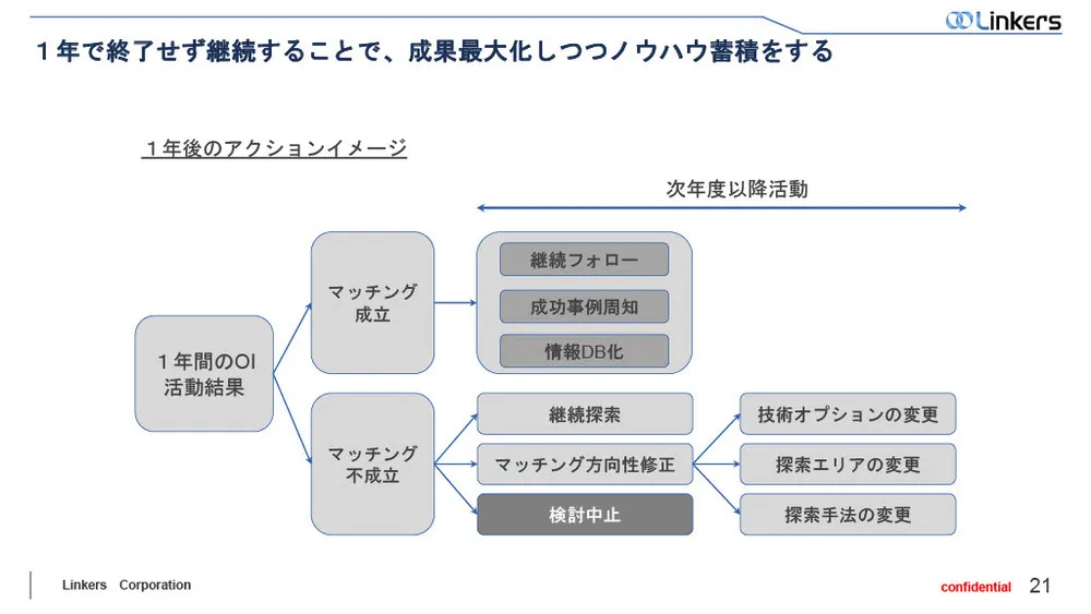 オープンイノベーションの効果を最大化する”組織”と”仕組み化”