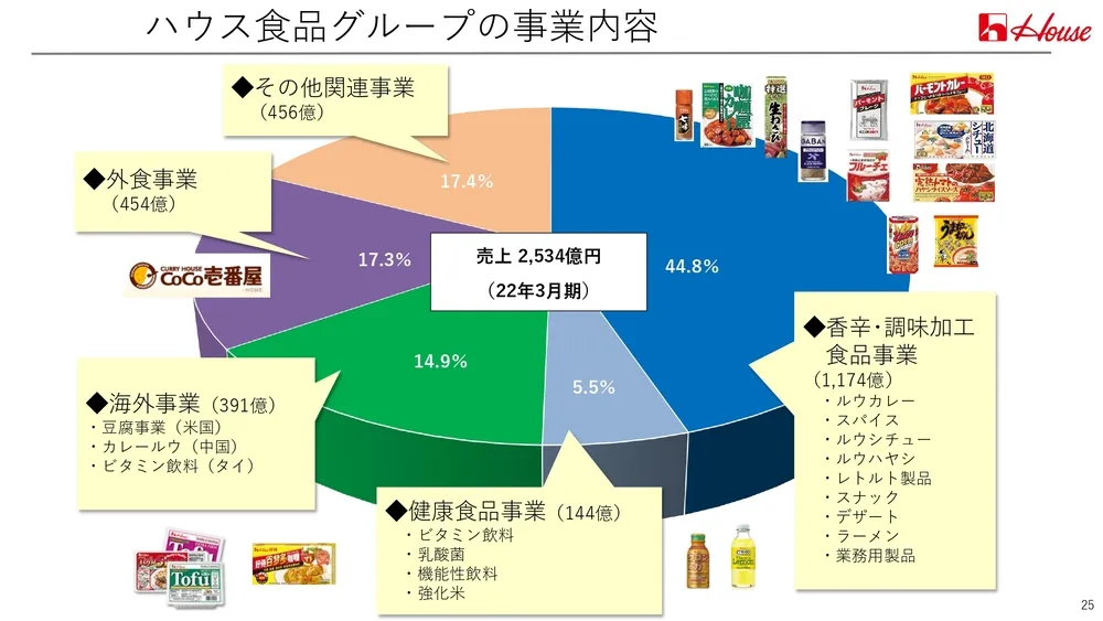 イノベーション事例～ハウス食品の取り組みを徹底解説