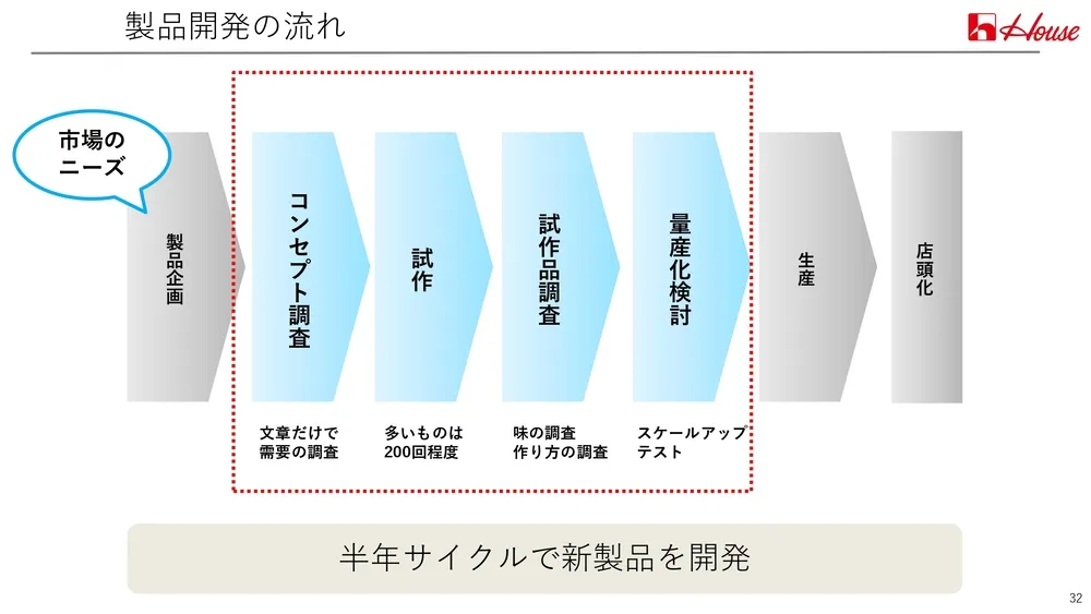 イノベーション事例～ハウス食品の取り組みを徹底解説