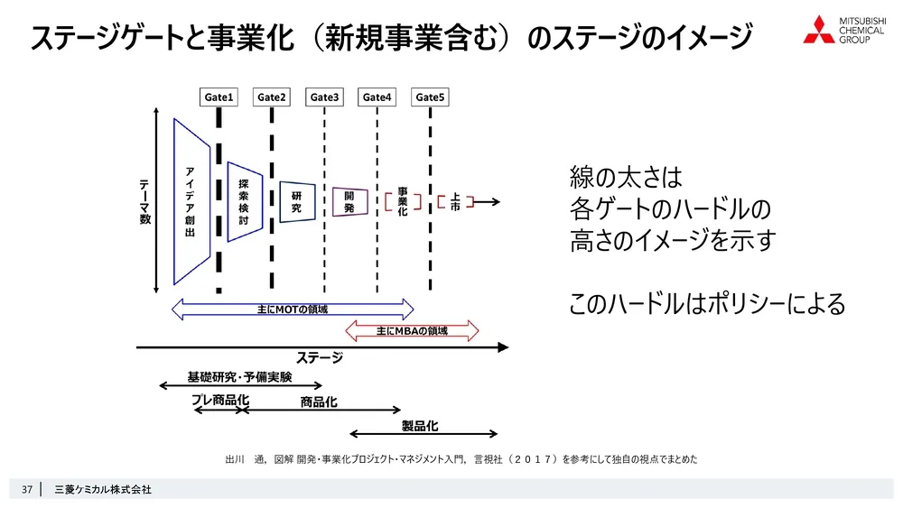 ステージゲート法で考えるオープンイノベーションの可能性～三菱ケミカル株式会社