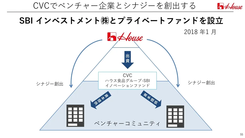 イノベーション事例～ハウス食品の取り組みを徹底解説