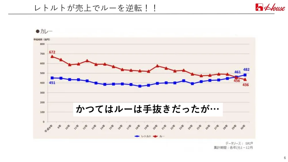 イノベーション事例～ハウス食品の取り組みを徹底解説