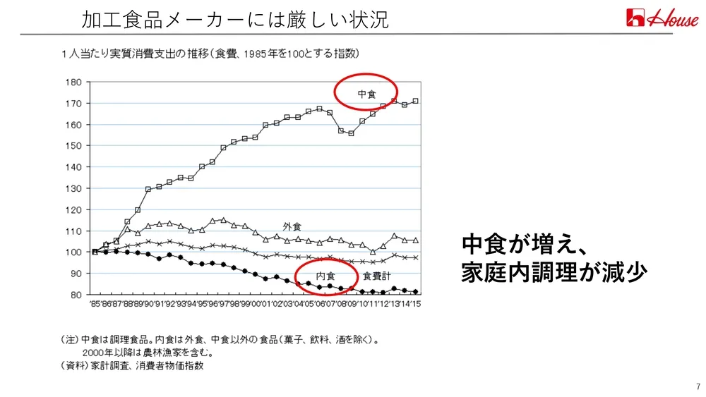 イノベーション事例～ハウス食品の取り組みを徹底解説