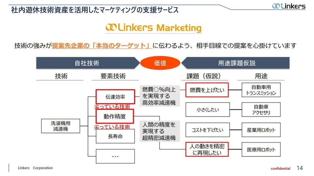 遊休技術資産とは？『 Linkers Marketing 』による活用方法とその事例