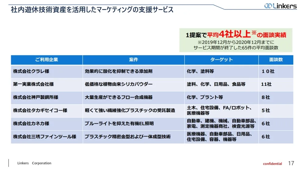 遊休技術資産とは？『 Linkers Marketing 』による活用方法とその事例