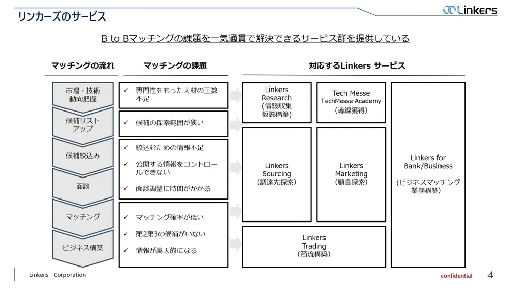 遊休技術資産とは？『 Linkers Marketing 』による活用方法とその事例