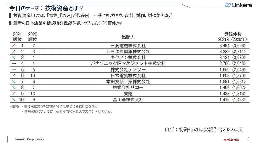 遊休技術資産とは？『 Linkers Marketing 』による活用方法とその事例