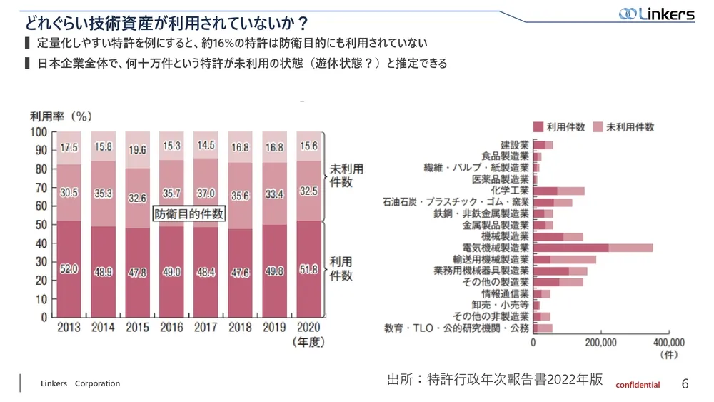 遊休技術資産とは？『 Linkers Marketing 』による活用方法とその事例