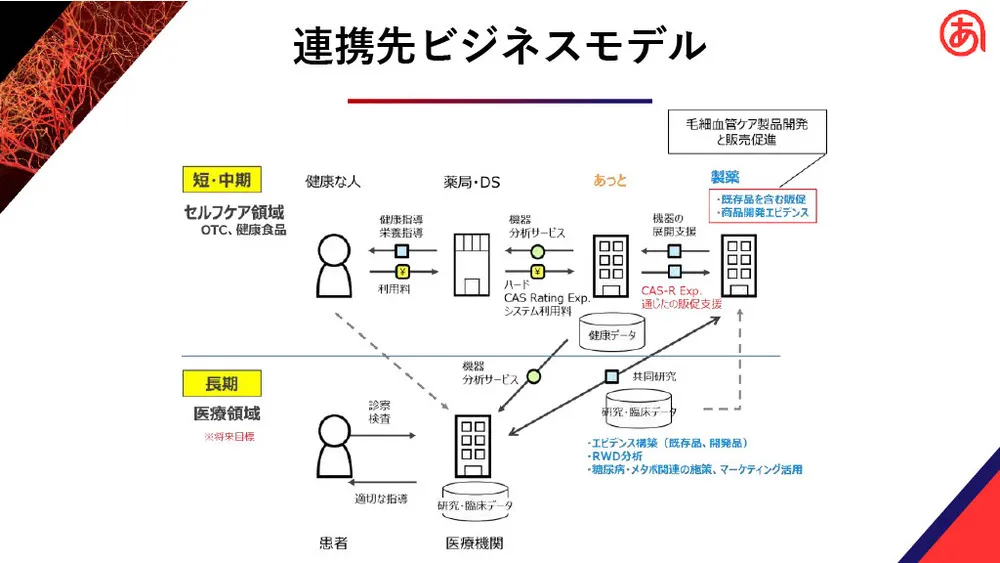 大学発ベンチャーの先端技術～毛細血管測定による健康・未病指標の確立（あっと株式会社）