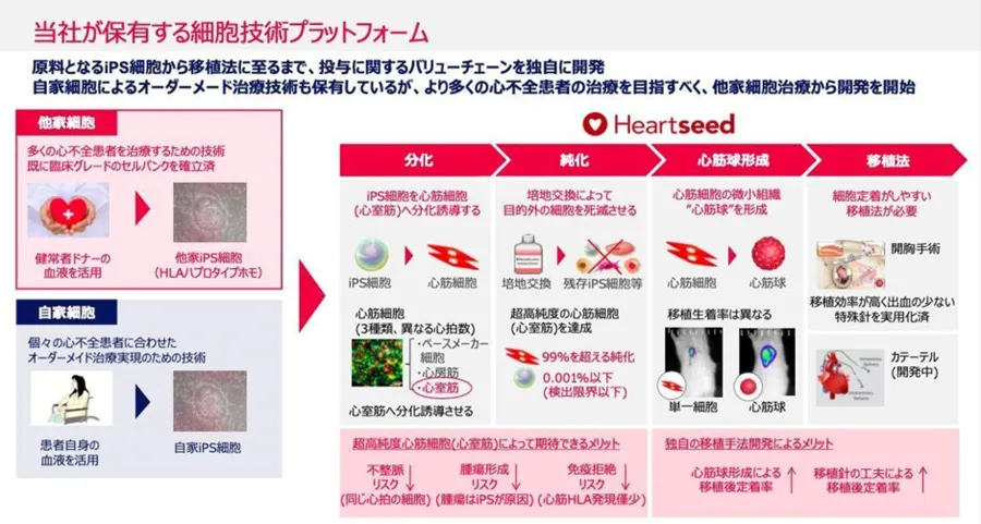 大学発ベンチャーの先端技術～心筋再生医療イノベーション（Heartseed株式会社）