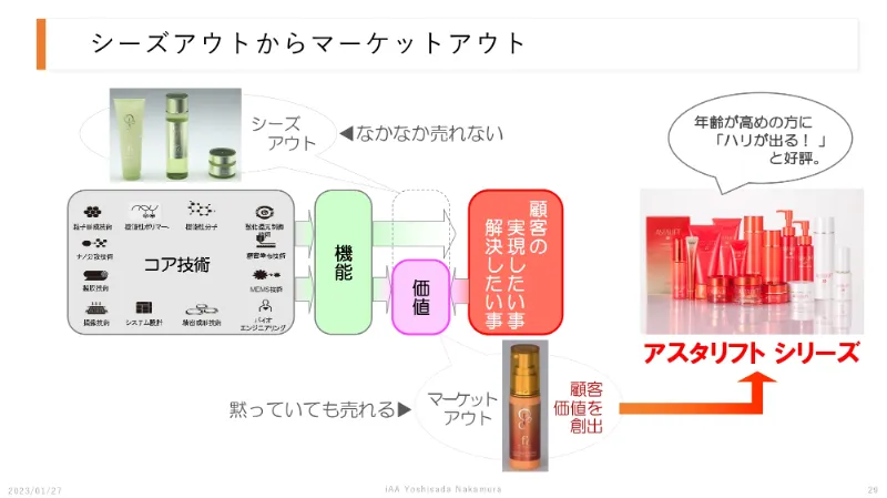 新規事業で異業種の化粧品に挑戦した富士フイルムの戦略～オープンイノベーションの重要性