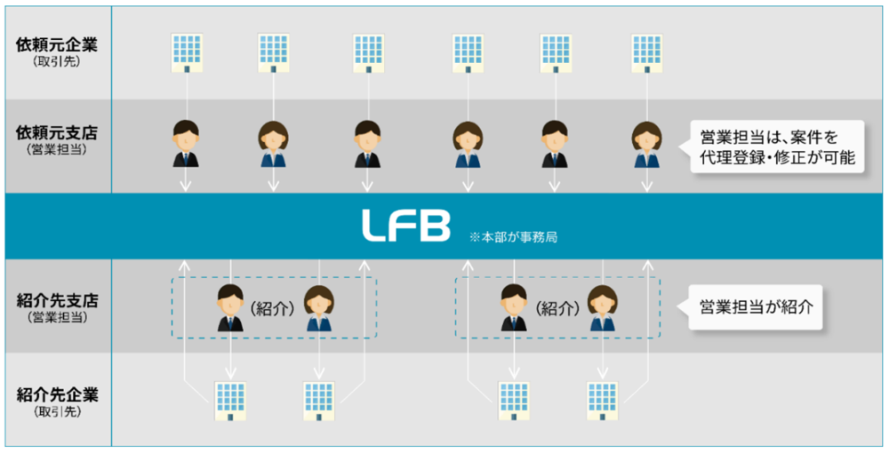 金融機関向けビジネスマッチングシステム 「LFB（Linkers for BANK）」が、しののめ信用金庫へ導入決定