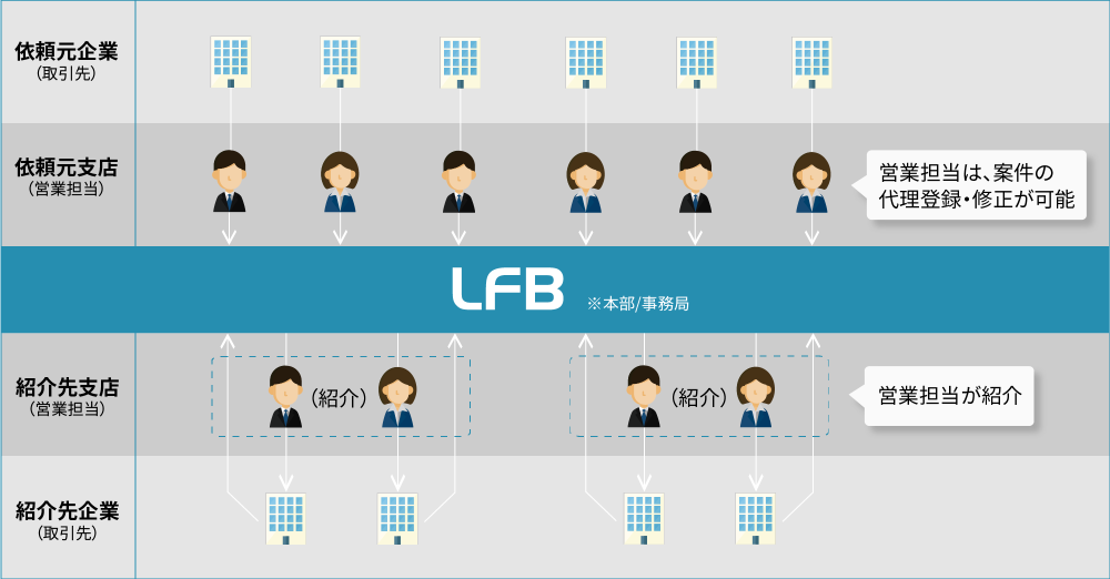 金融機関向けビジネスマッチングシステム「 LFB（ Linkers for BANK ）」を昨年10月に導入した山陰合同銀行で全店展開開始
