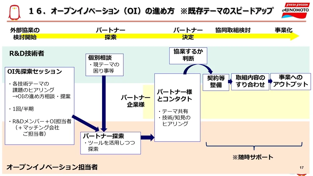 オープンイノベーション事例～味の素冷凍食品の取り組みを徹底解説