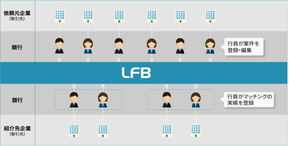 金融機関向けビジネスマッチングシステム 「LFB （Linkers for BANK）」が地域とともに成長発展する 山形銀行へ提供開始