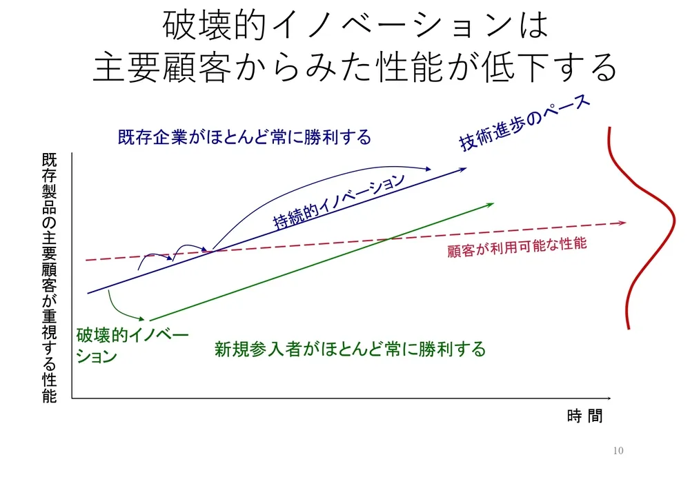 破壊的イノベーションの起こし方