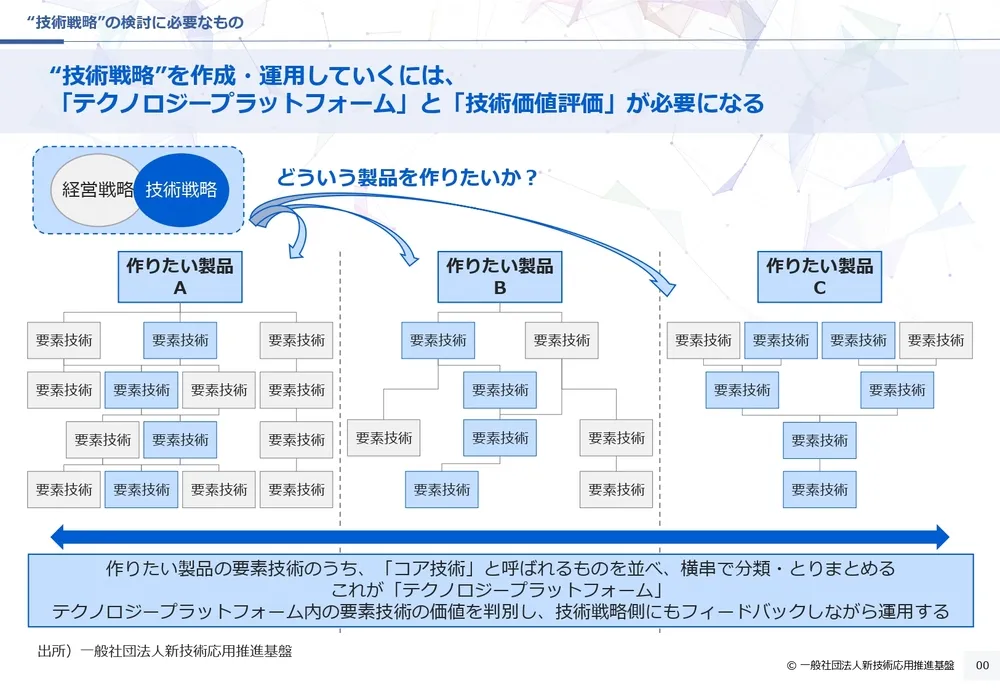 技術戦略と技術価値評価の関係性〜経営戦略と一体化したアプローチ〜