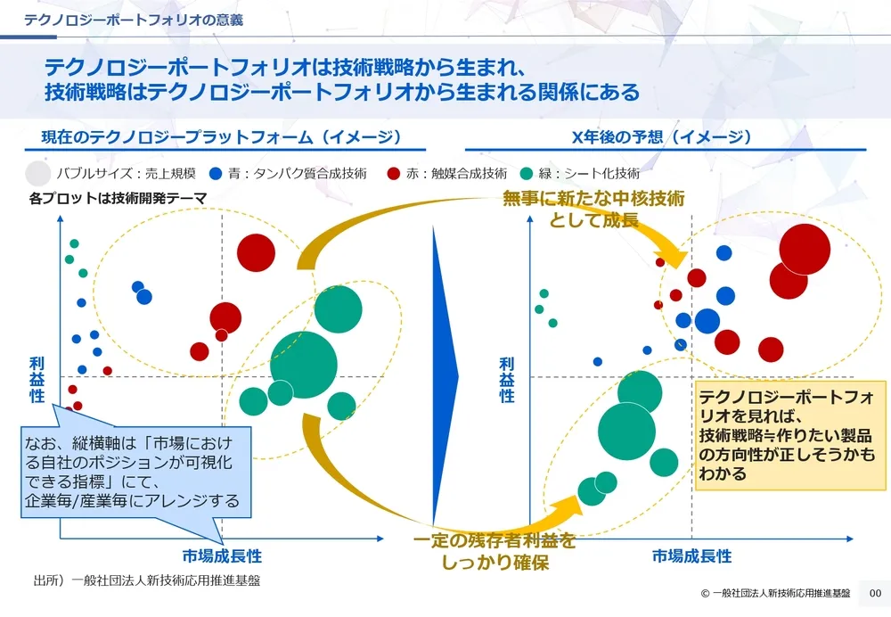 技術戦略と技術価値評価の関係性〜経営戦略と一体化したアプローチ〜