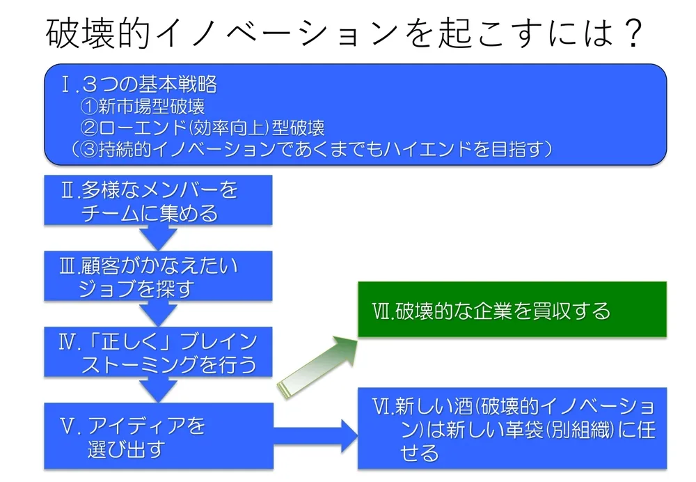 破壊的イノベーションの起こし方